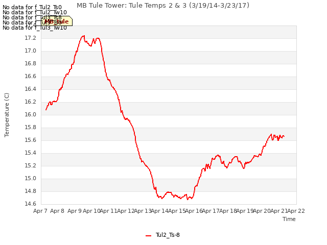 plot of MB Tule Tower: Tule Temps 2 & 3 (3/19/14-3/23/17)