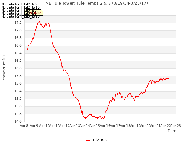 plot of MB Tule Tower: Tule Temps 2 & 3 (3/19/14-3/23/17)