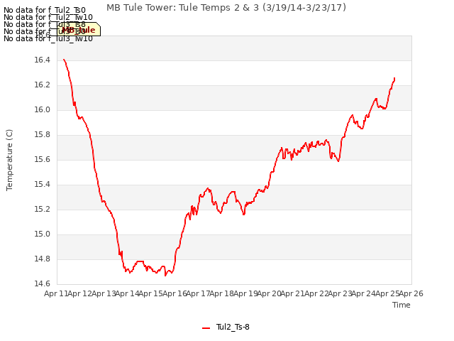 plot of MB Tule Tower: Tule Temps 2 & 3 (3/19/14-3/23/17)