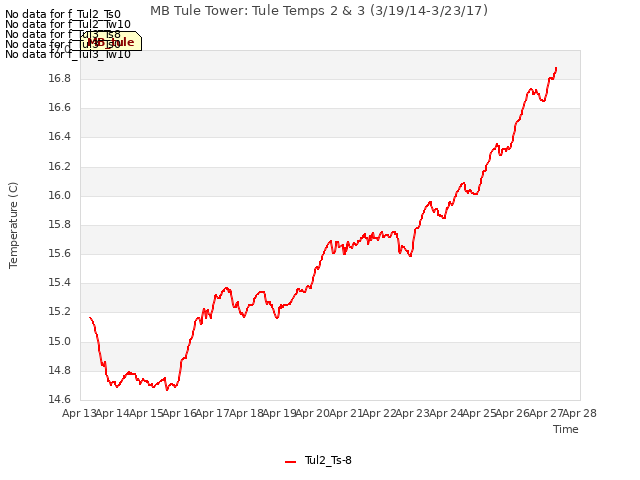 plot of MB Tule Tower: Tule Temps 2 & 3 (3/19/14-3/23/17)