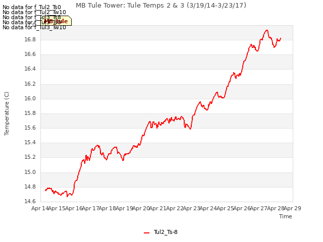 plot of MB Tule Tower: Tule Temps 2 & 3 (3/19/14-3/23/17)