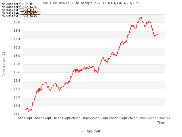 plot of MB Tule Tower: Tule Temps 2 & 3 (3/19/14-3/23/17)