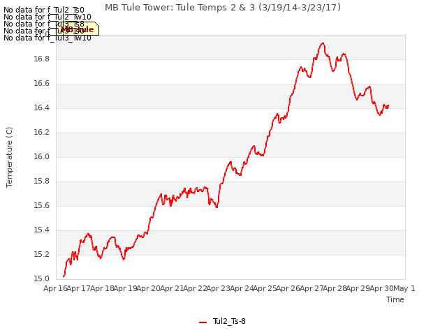 plot of MB Tule Tower: Tule Temps 2 & 3 (3/19/14-3/23/17)