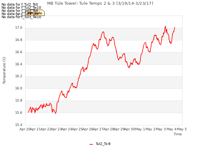 plot of MB Tule Tower: Tule Temps 2 & 3 (3/19/14-3/23/17)