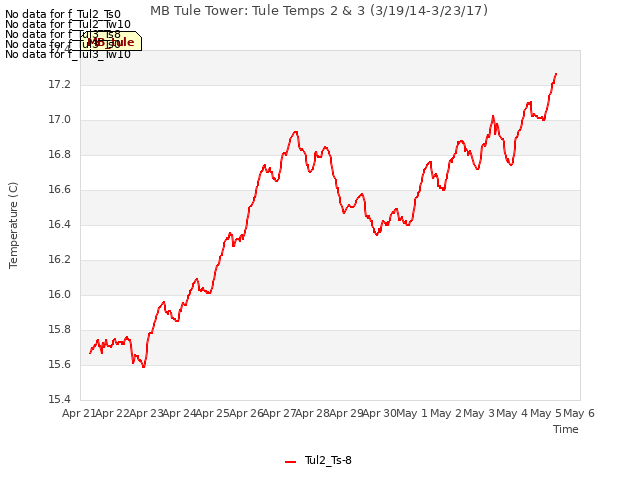 plot of MB Tule Tower: Tule Temps 2 & 3 (3/19/14-3/23/17)