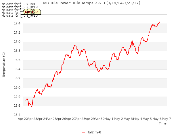 plot of MB Tule Tower: Tule Temps 2 & 3 (3/19/14-3/23/17)