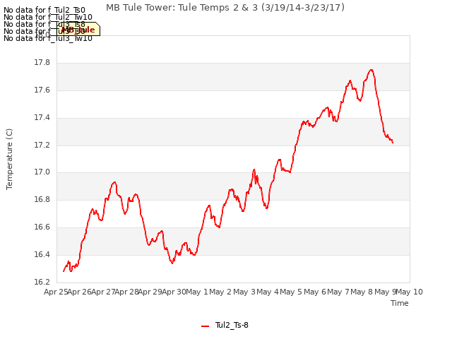 plot of MB Tule Tower: Tule Temps 2 & 3 (3/19/14-3/23/17)