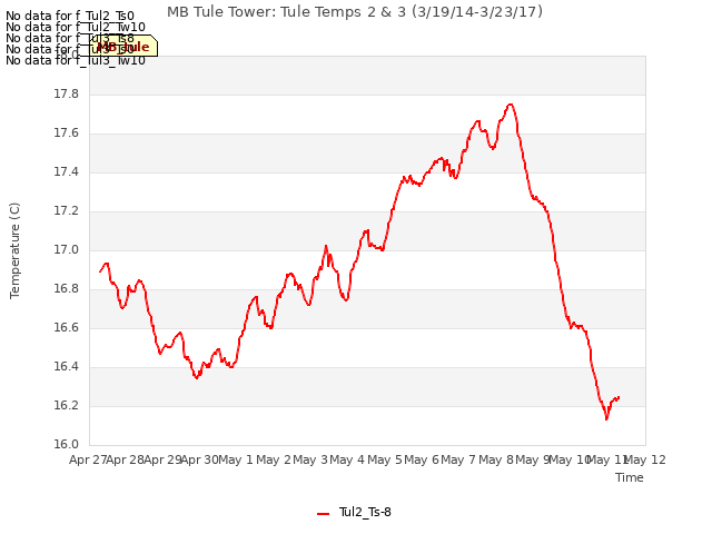 plot of MB Tule Tower: Tule Temps 2 & 3 (3/19/14-3/23/17)