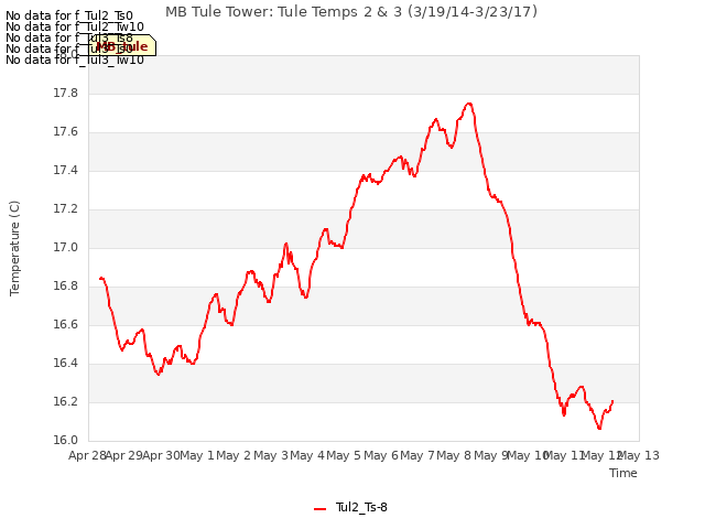 plot of MB Tule Tower: Tule Temps 2 & 3 (3/19/14-3/23/17)