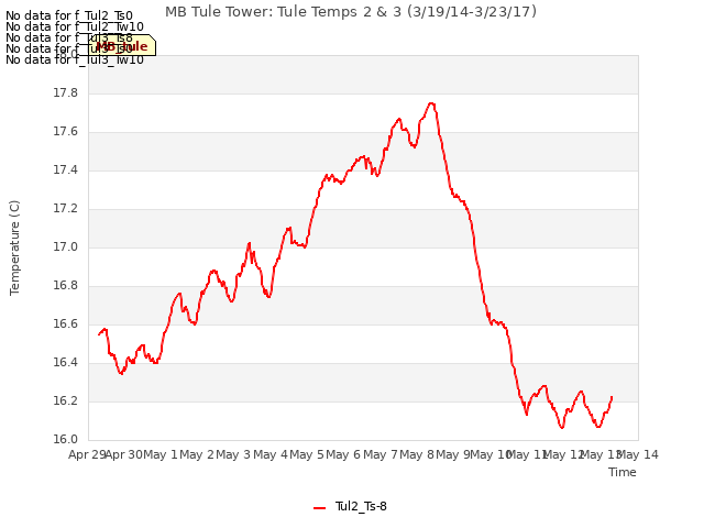 plot of MB Tule Tower: Tule Temps 2 & 3 (3/19/14-3/23/17)