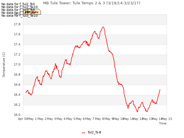 plot of MB Tule Tower: Tule Temps 2 & 3 (3/19/14-3/23/17)