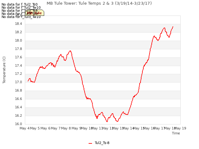 plot of MB Tule Tower: Tule Temps 2 & 3 (3/19/14-3/23/17)