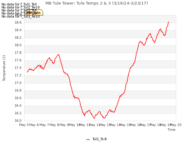 plot of MB Tule Tower: Tule Temps 2 & 3 (3/19/14-3/23/17)