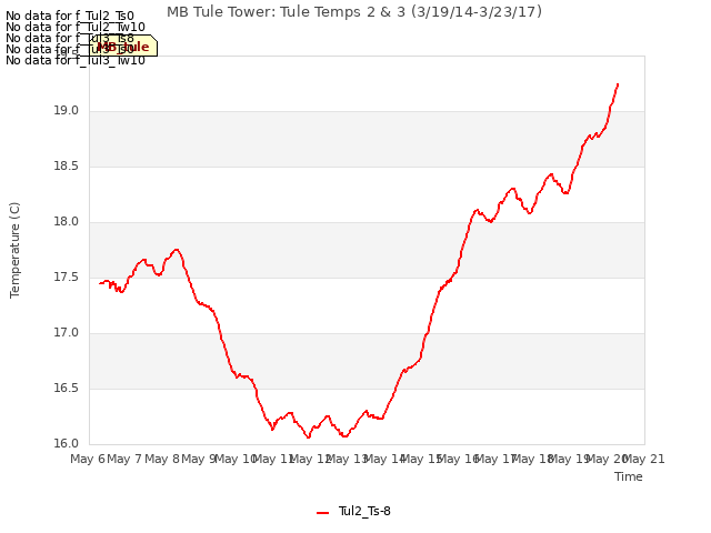 plot of MB Tule Tower: Tule Temps 2 & 3 (3/19/14-3/23/17)