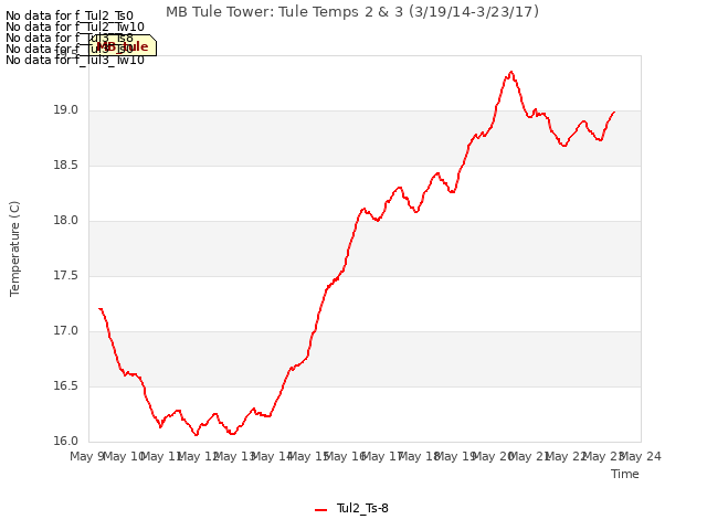 plot of MB Tule Tower: Tule Temps 2 & 3 (3/19/14-3/23/17)