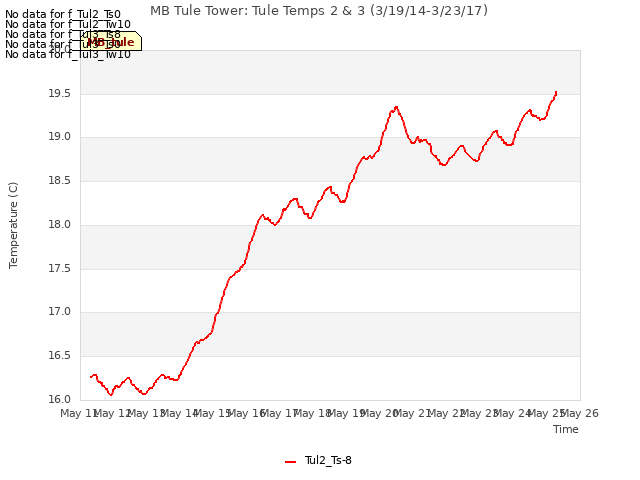 plot of MB Tule Tower: Tule Temps 2 & 3 (3/19/14-3/23/17)