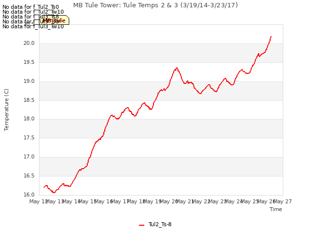 plot of MB Tule Tower: Tule Temps 2 & 3 (3/19/14-3/23/17)