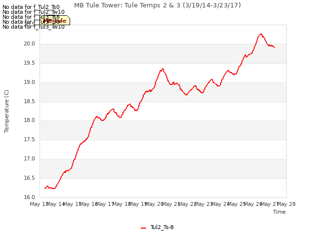 plot of MB Tule Tower: Tule Temps 2 & 3 (3/19/14-3/23/17)