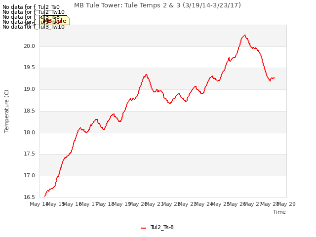 plot of MB Tule Tower: Tule Temps 2 & 3 (3/19/14-3/23/17)