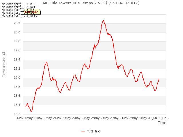 plot of MB Tule Tower: Tule Temps 2 & 3 (3/19/14-3/23/17)