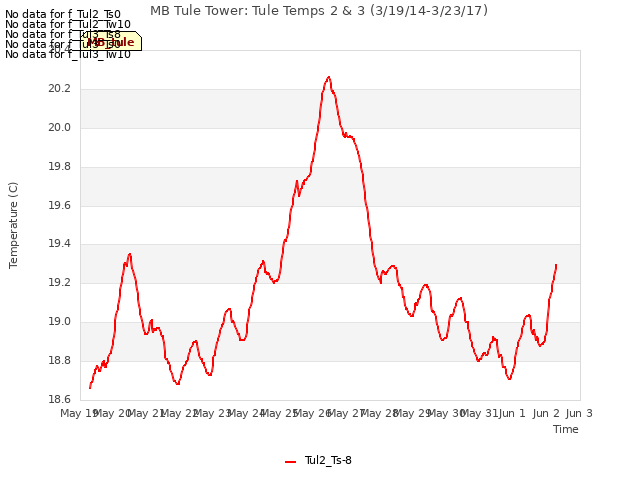 plot of MB Tule Tower: Tule Temps 2 & 3 (3/19/14-3/23/17)
