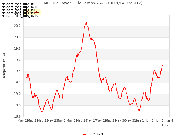 plot of MB Tule Tower: Tule Temps 2 & 3 (3/19/14-3/23/17)