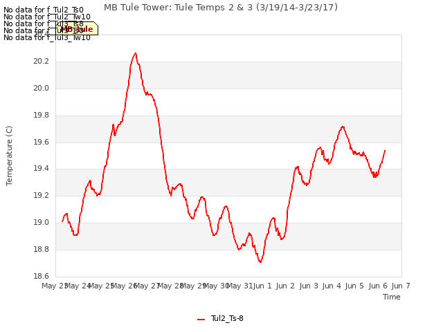 plot of MB Tule Tower: Tule Temps 2 & 3 (3/19/14-3/23/17)