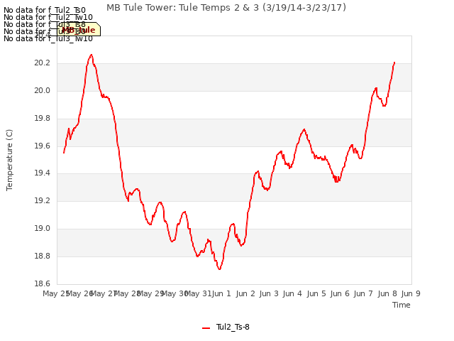 plot of MB Tule Tower: Tule Temps 2 & 3 (3/19/14-3/23/17)