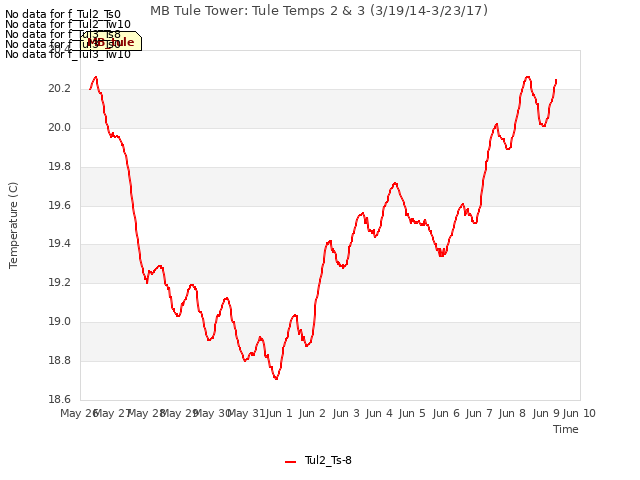 plot of MB Tule Tower: Tule Temps 2 & 3 (3/19/14-3/23/17)