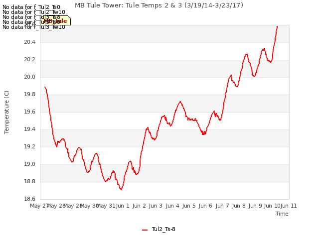 plot of MB Tule Tower: Tule Temps 2 & 3 (3/19/14-3/23/17)