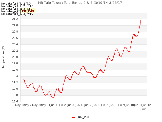 plot of MB Tule Tower: Tule Temps 2 & 3 (3/19/14-3/23/17)