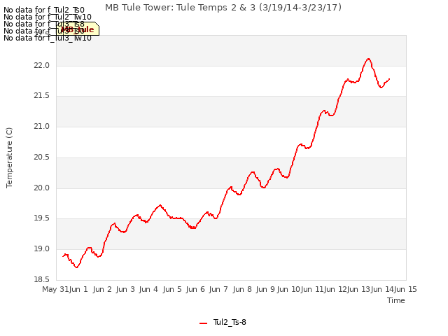 plot of MB Tule Tower: Tule Temps 2 & 3 (3/19/14-3/23/17)