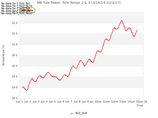 plot of MB Tule Tower: Tule Temps 2 & 3 (3/19/14-3/23/17)