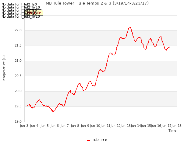 plot of MB Tule Tower: Tule Temps 2 & 3 (3/19/14-3/23/17)