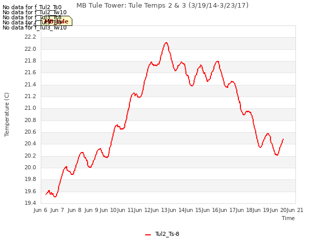 plot of MB Tule Tower: Tule Temps 2 & 3 (3/19/14-3/23/17)