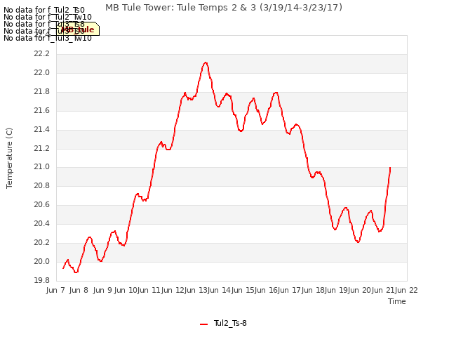 plot of MB Tule Tower: Tule Temps 2 & 3 (3/19/14-3/23/17)