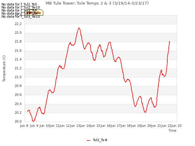 plot of MB Tule Tower: Tule Temps 2 & 3 (3/19/14-3/23/17)