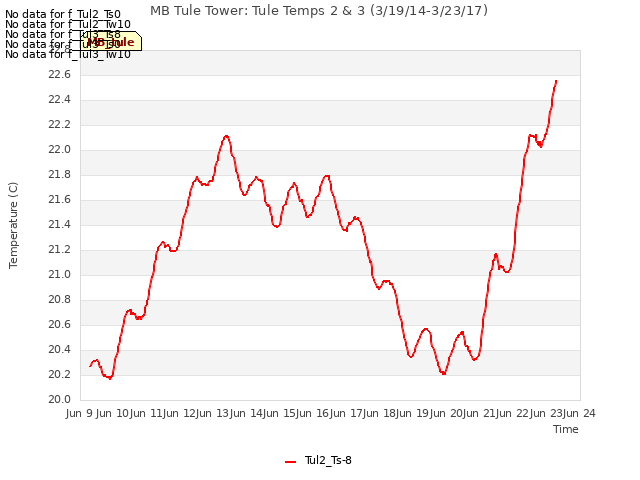 plot of MB Tule Tower: Tule Temps 2 & 3 (3/19/14-3/23/17)