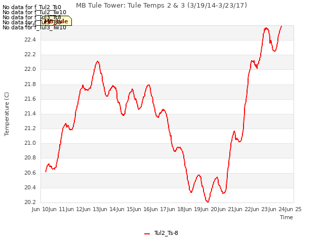 plot of MB Tule Tower: Tule Temps 2 & 3 (3/19/14-3/23/17)