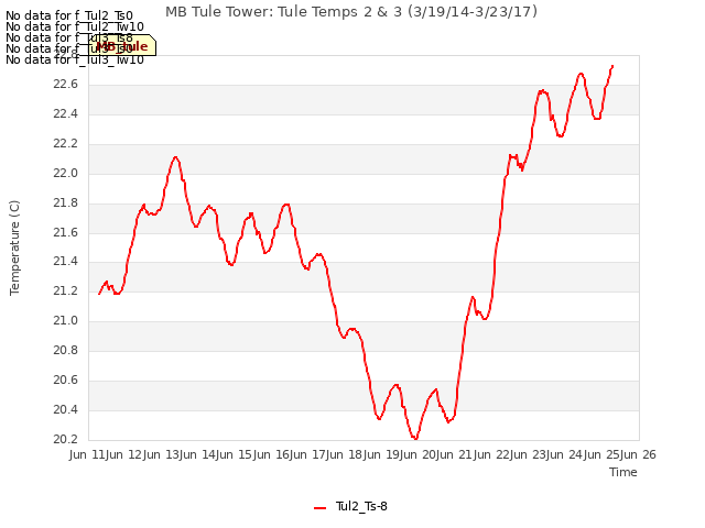 plot of MB Tule Tower: Tule Temps 2 & 3 (3/19/14-3/23/17)