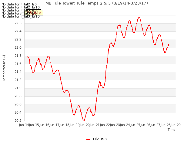 plot of MB Tule Tower: Tule Temps 2 & 3 (3/19/14-3/23/17)