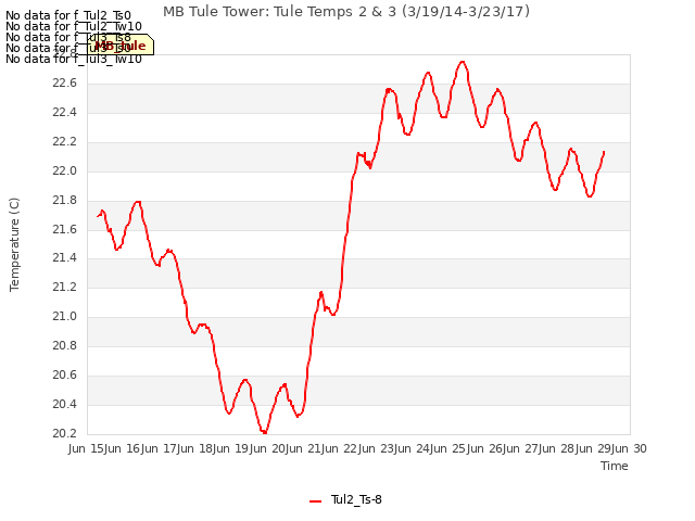 plot of MB Tule Tower: Tule Temps 2 & 3 (3/19/14-3/23/17)