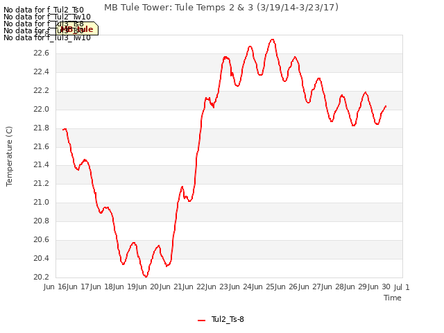 plot of MB Tule Tower: Tule Temps 2 & 3 (3/19/14-3/23/17)