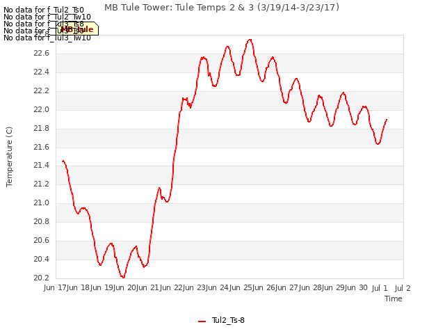 plot of MB Tule Tower: Tule Temps 2 & 3 (3/19/14-3/23/17)