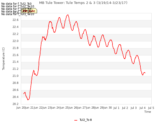 plot of MB Tule Tower: Tule Temps 2 & 3 (3/19/14-3/23/17)