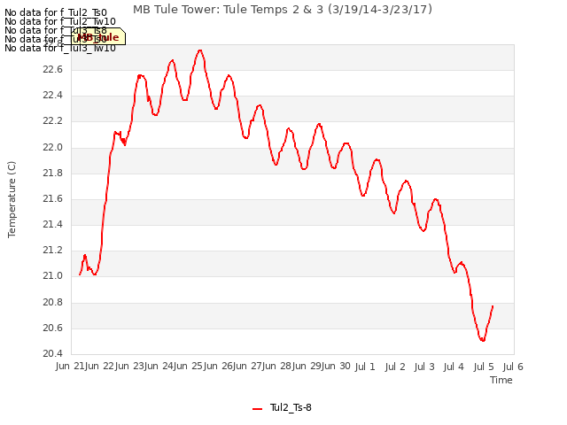 plot of MB Tule Tower: Tule Temps 2 & 3 (3/19/14-3/23/17)