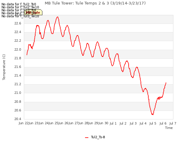 plot of MB Tule Tower: Tule Temps 2 & 3 (3/19/14-3/23/17)