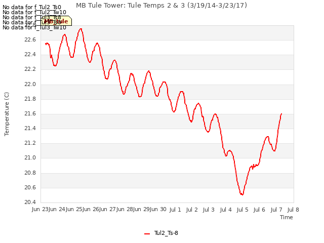 plot of MB Tule Tower: Tule Temps 2 & 3 (3/19/14-3/23/17)