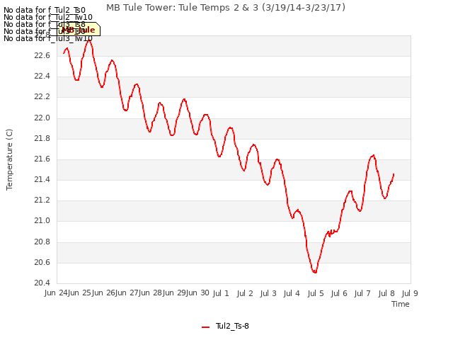 plot of MB Tule Tower: Tule Temps 2 & 3 (3/19/14-3/23/17)