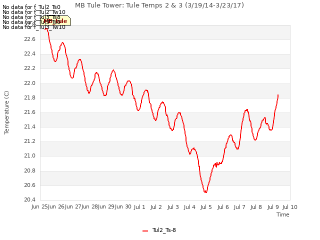 plot of MB Tule Tower: Tule Temps 2 & 3 (3/19/14-3/23/17)